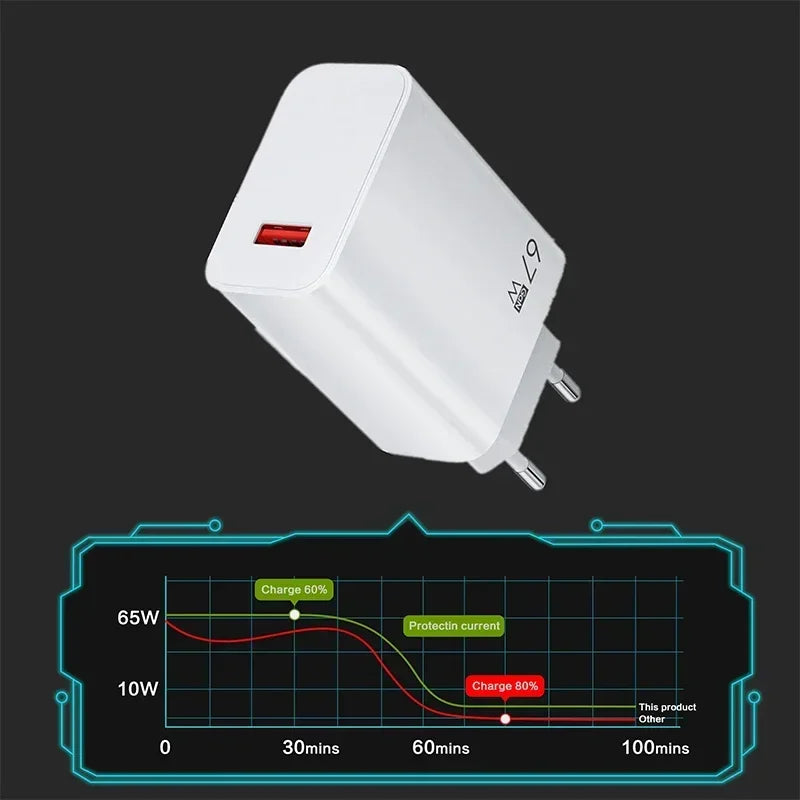 67W USB C Fast Charger Quick Charging Charger QC 3.0 USB Charger Adapter With Type C Charging Cable EU US UK Wall Power Adapter